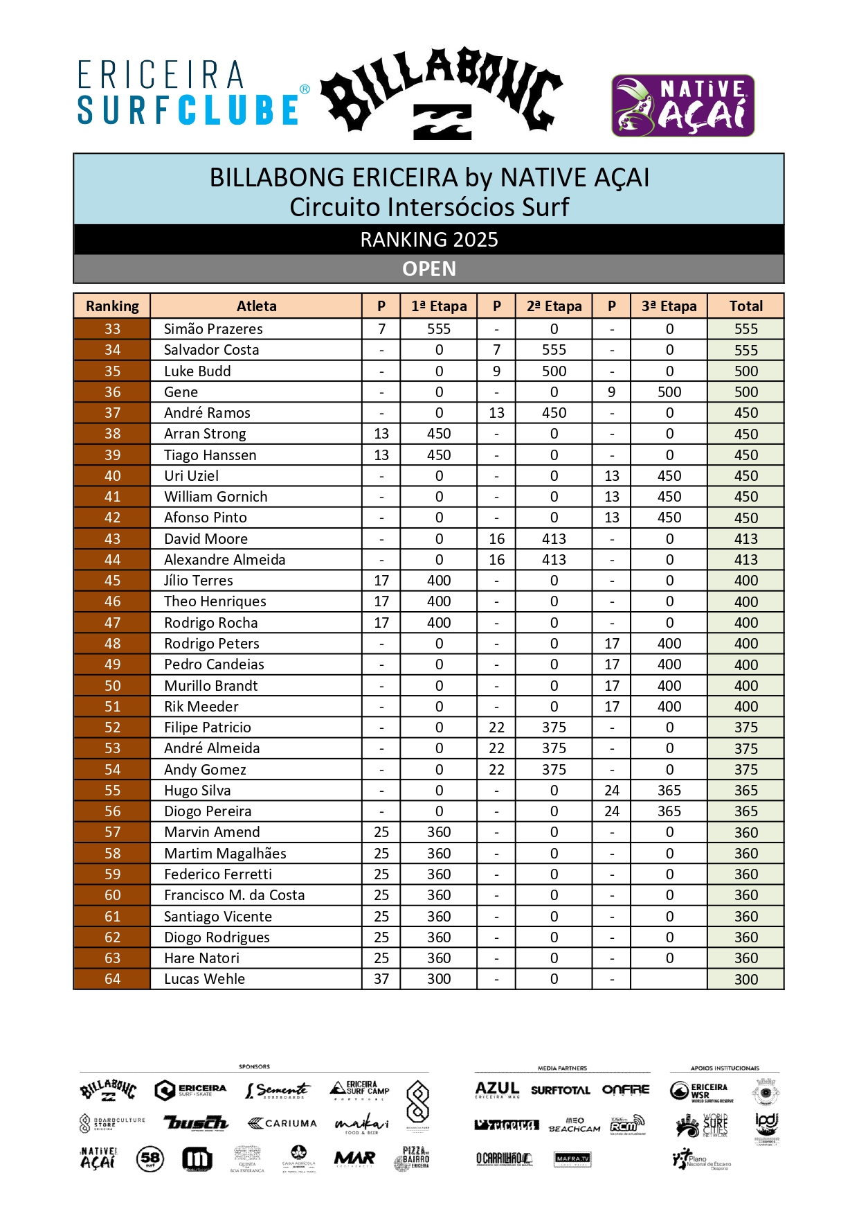 Ranking Surf 2025 - OPEN_page-0002