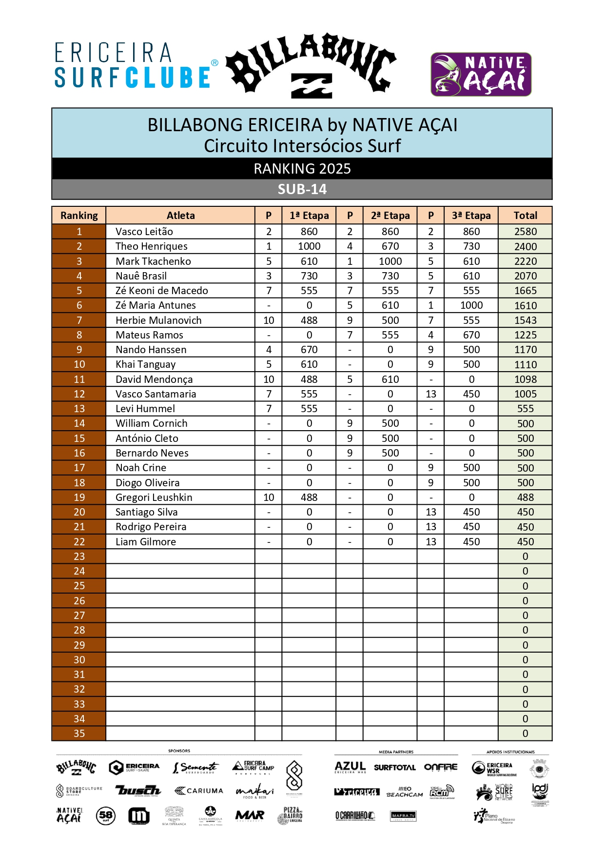 Ranking Surf 2025 - SUB-14_page-0001