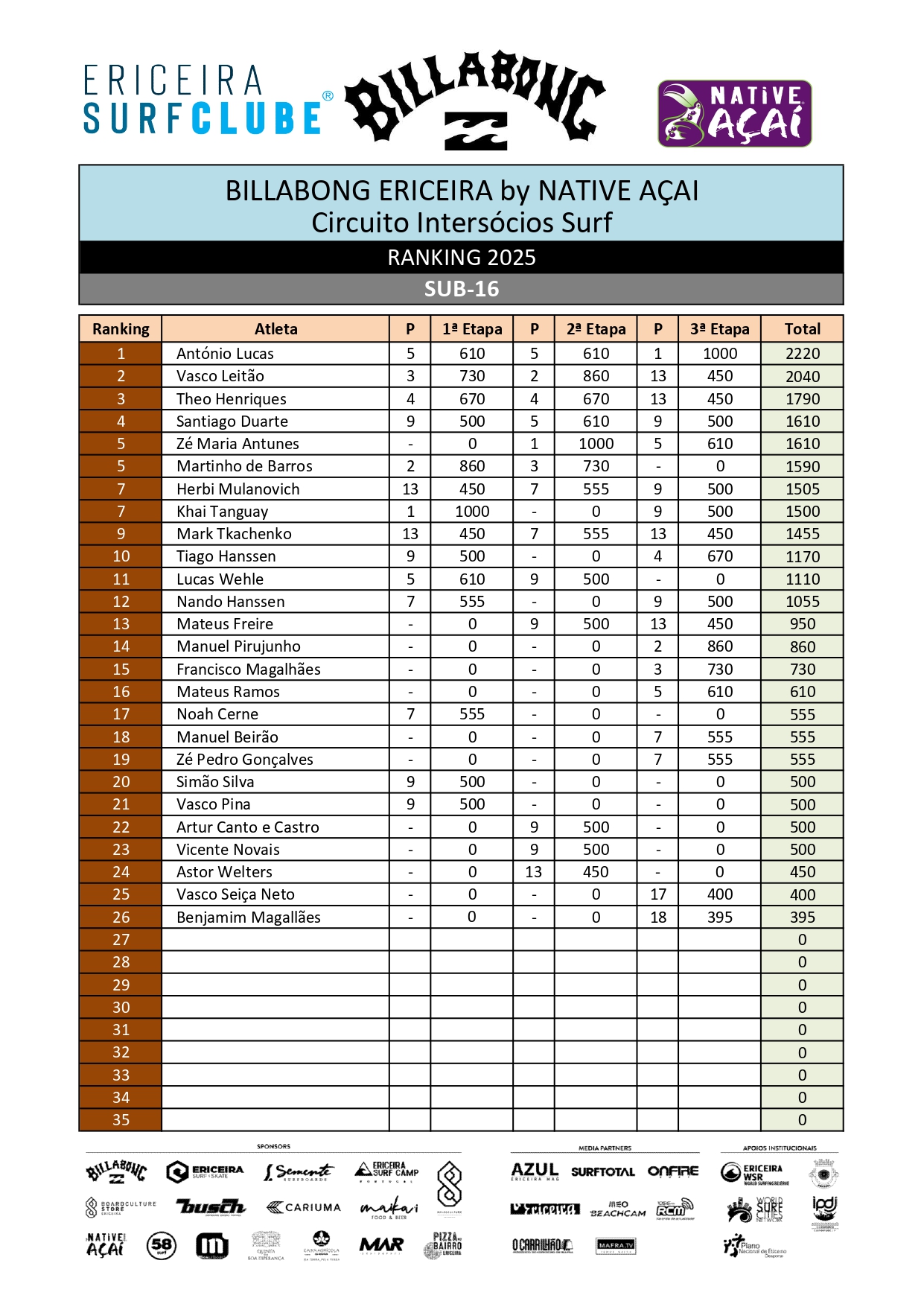Ranking Surf 2025 - SUB-16_page-0001